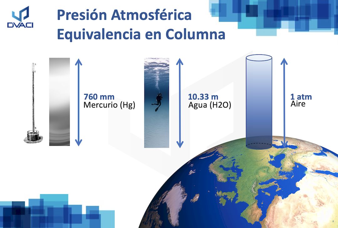 Qué relación existe entre bar y metros de columna de agua